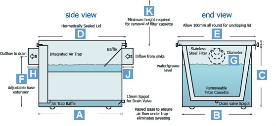 BSGT3 Grease Trap Sizes